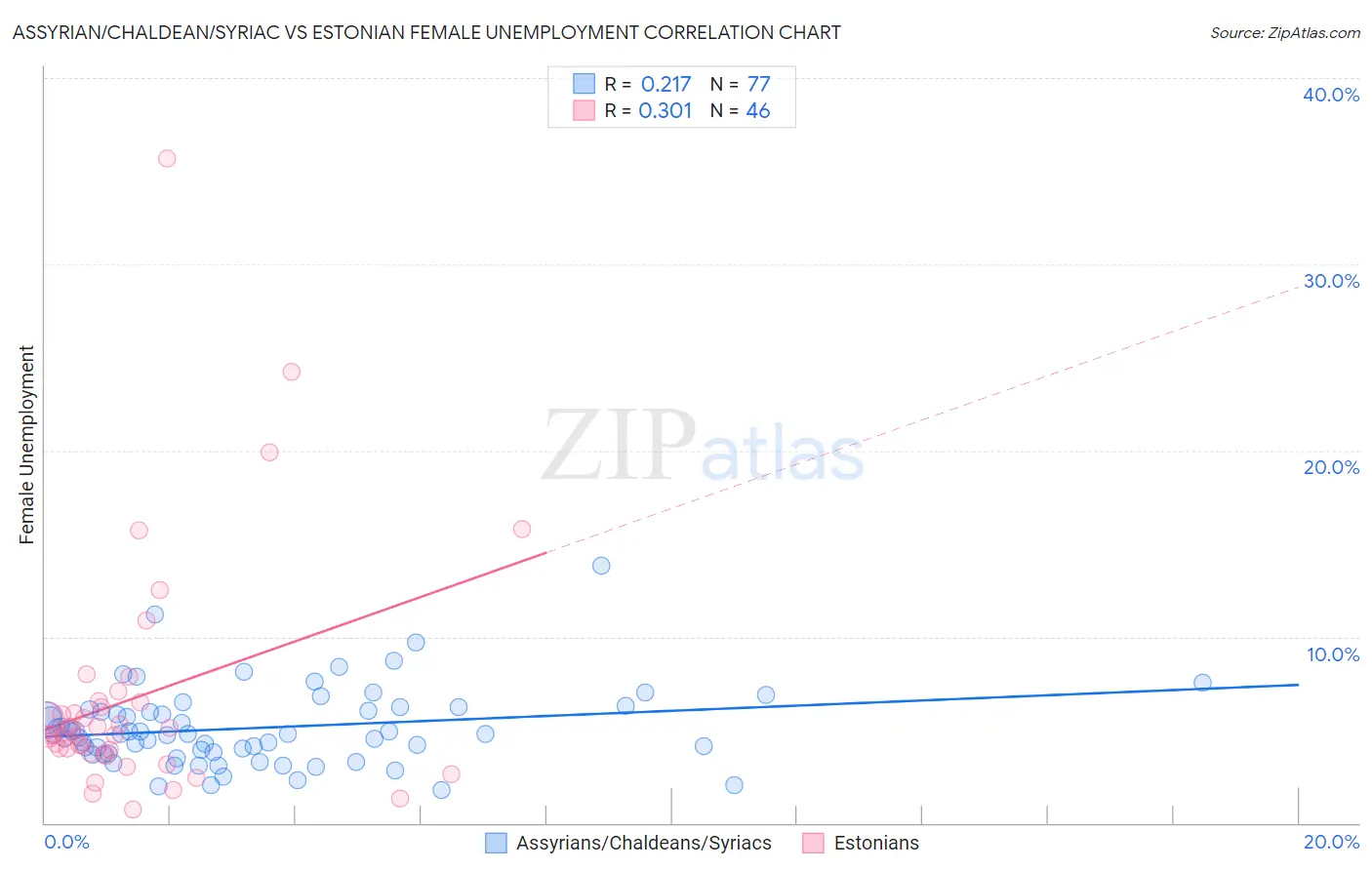 Assyrian/Chaldean/Syriac vs Estonian Female Unemployment