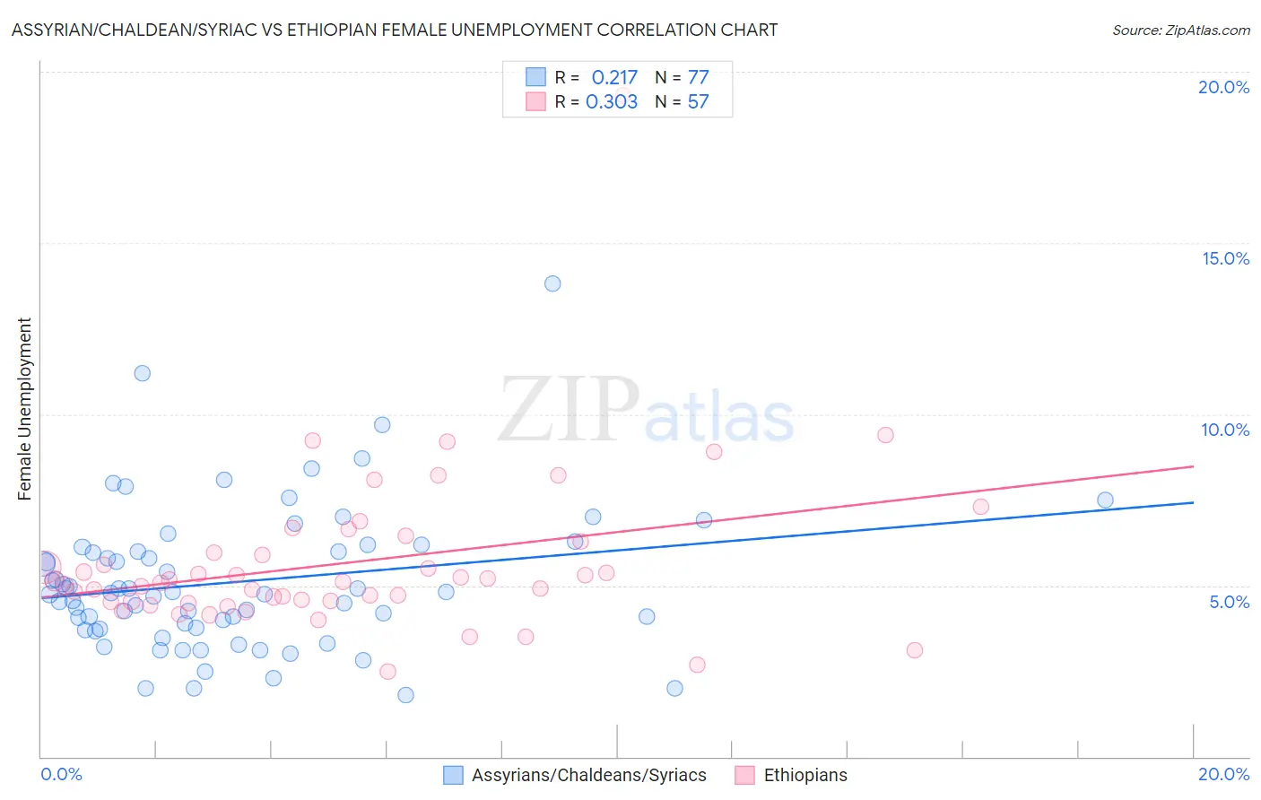 Assyrian/Chaldean/Syriac vs Ethiopian Female Unemployment