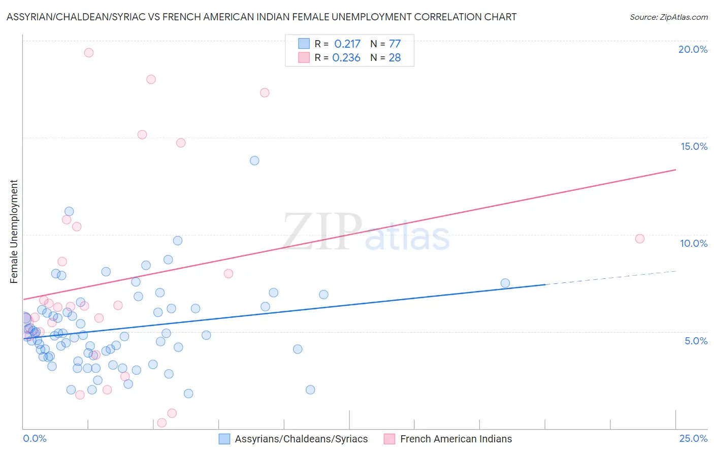 Assyrian/Chaldean/Syriac vs French American Indian Female Unemployment
