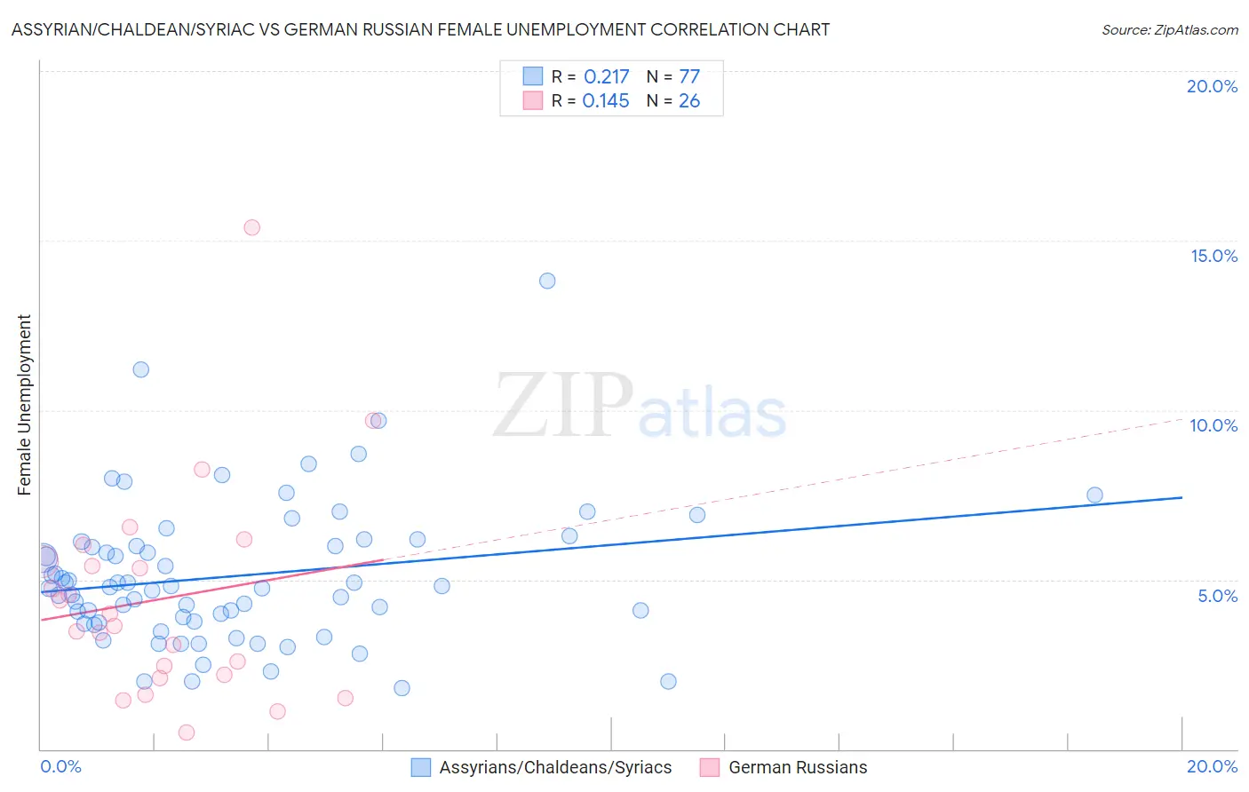 Assyrian/Chaldean/Syriac vs German Russian Female Unemployment