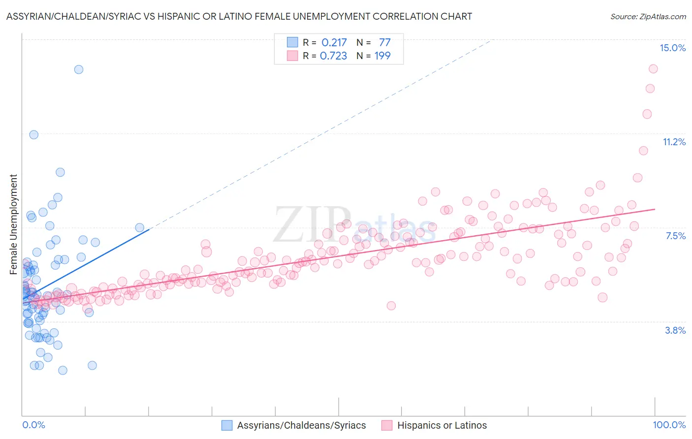 Assyrian/Chaldean/Syriac vs Hispanic or Latino Female Unemployment