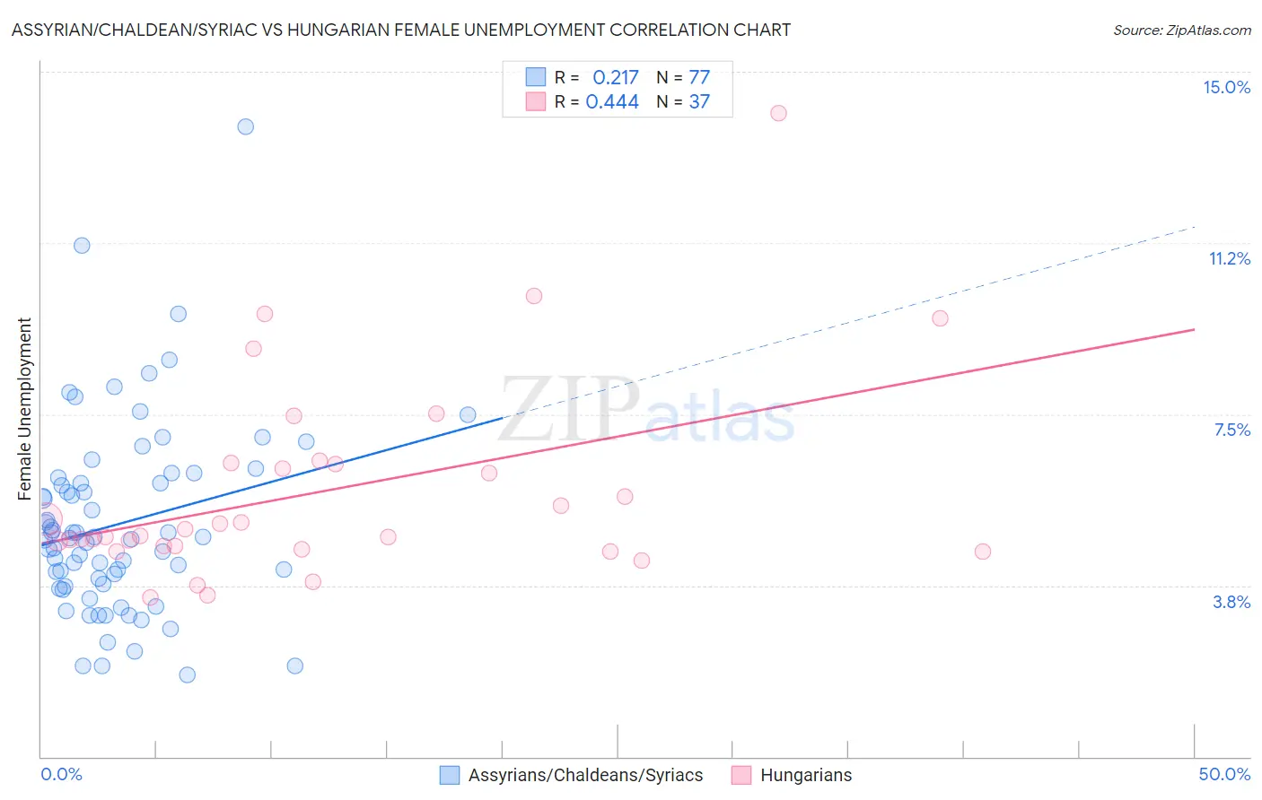 Assyrian/Chaldean/Syriac vs Hungarian Female Unemployment