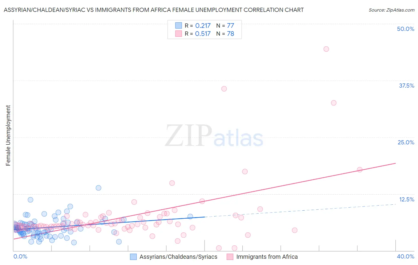 Assyrian/Chaldean/Syriac vs Immigrants from Africa Female Unemployment