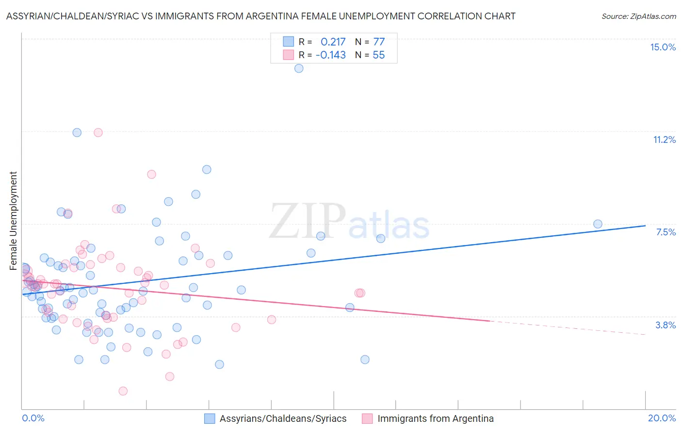 Assyrian/Chaldean/Syriac vs Immigrants from Argentina Female Unemployment