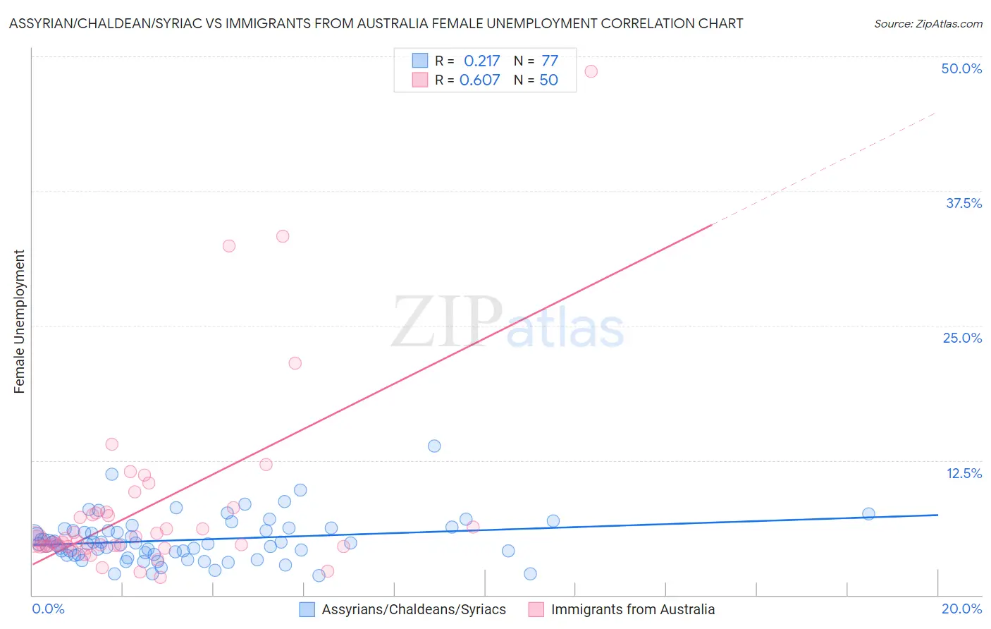 Assyrian/Chaldean/Syriac vs Immigrants from Australia Female Unemployment