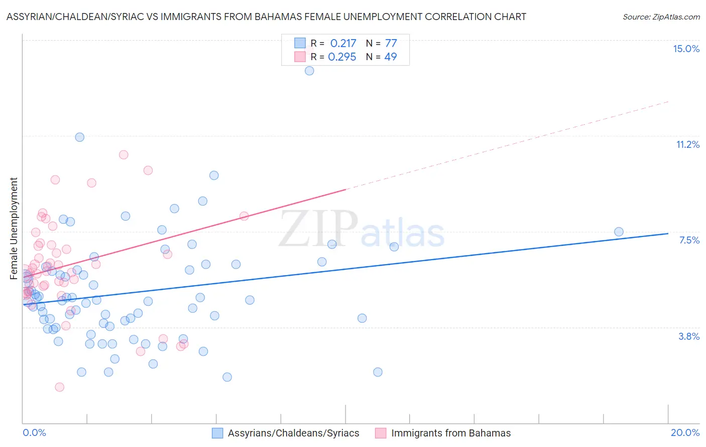 Assyrian/Chaldean/Syriac vs Immigrants from Bahamas Female Unemployment