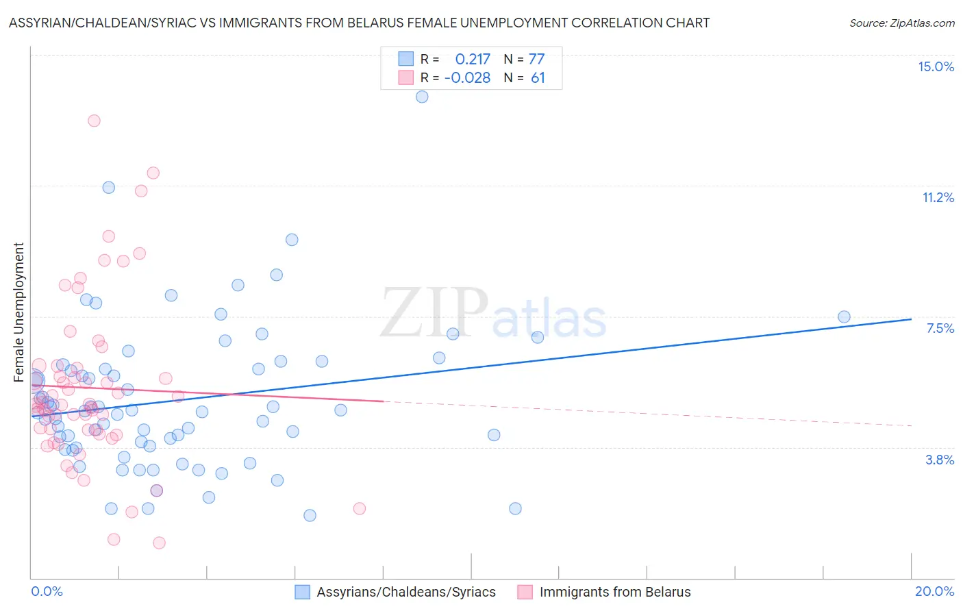 Assyrian/Chaldean/Syriac vs Immigrants from Belarus Female Unemployment