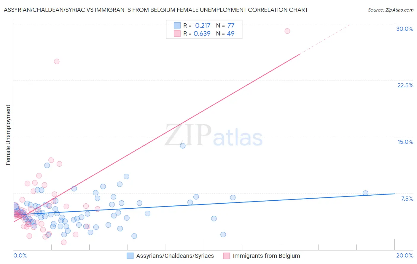 Assyrian/Chaldean/Syriac vs Immigrants from Belgium Female Unemployment