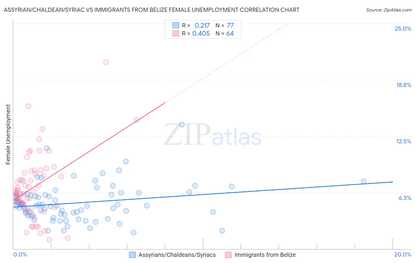 Assyrian/Chaldean/Syriac vs Immigrants from Belize Female Unemployment