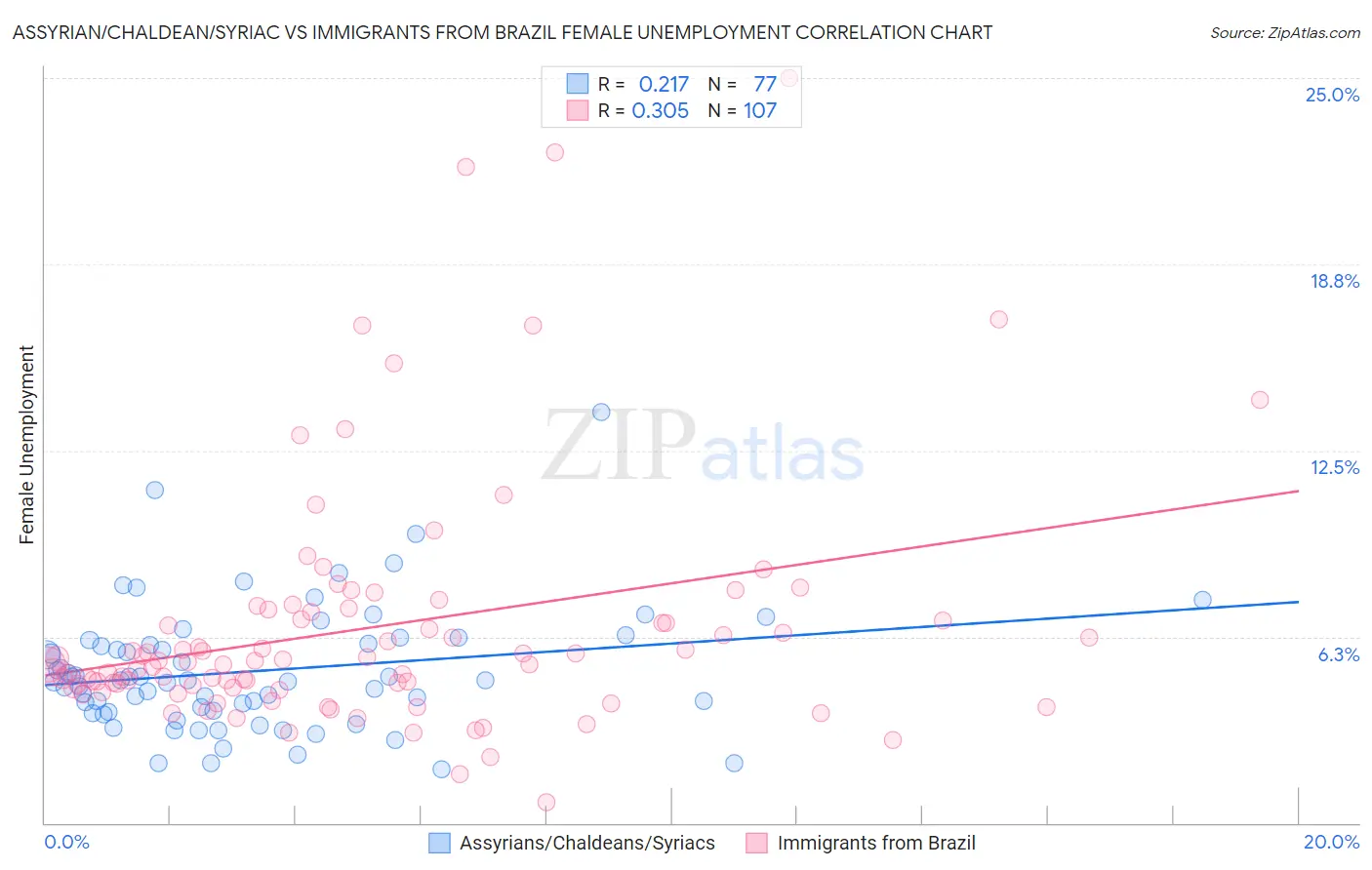 Assyrian/Chaldean/Syriac vs Immigrants from Brazil Female Unemployment