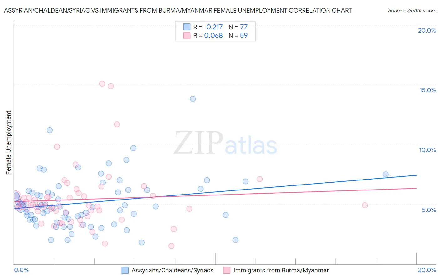 Assyrian/Chaldean/Syriac vs Immigrants from Burma/Myanmar Female Unemployment