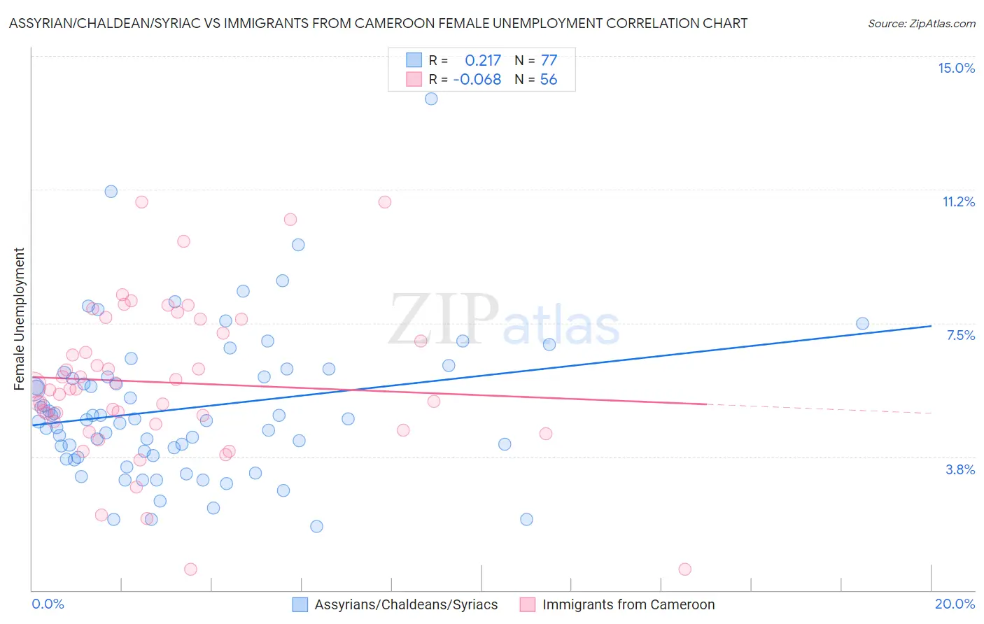 Assyrian/Chaldean/Syriac vs Immigrants from Cameroon Female Unemployment