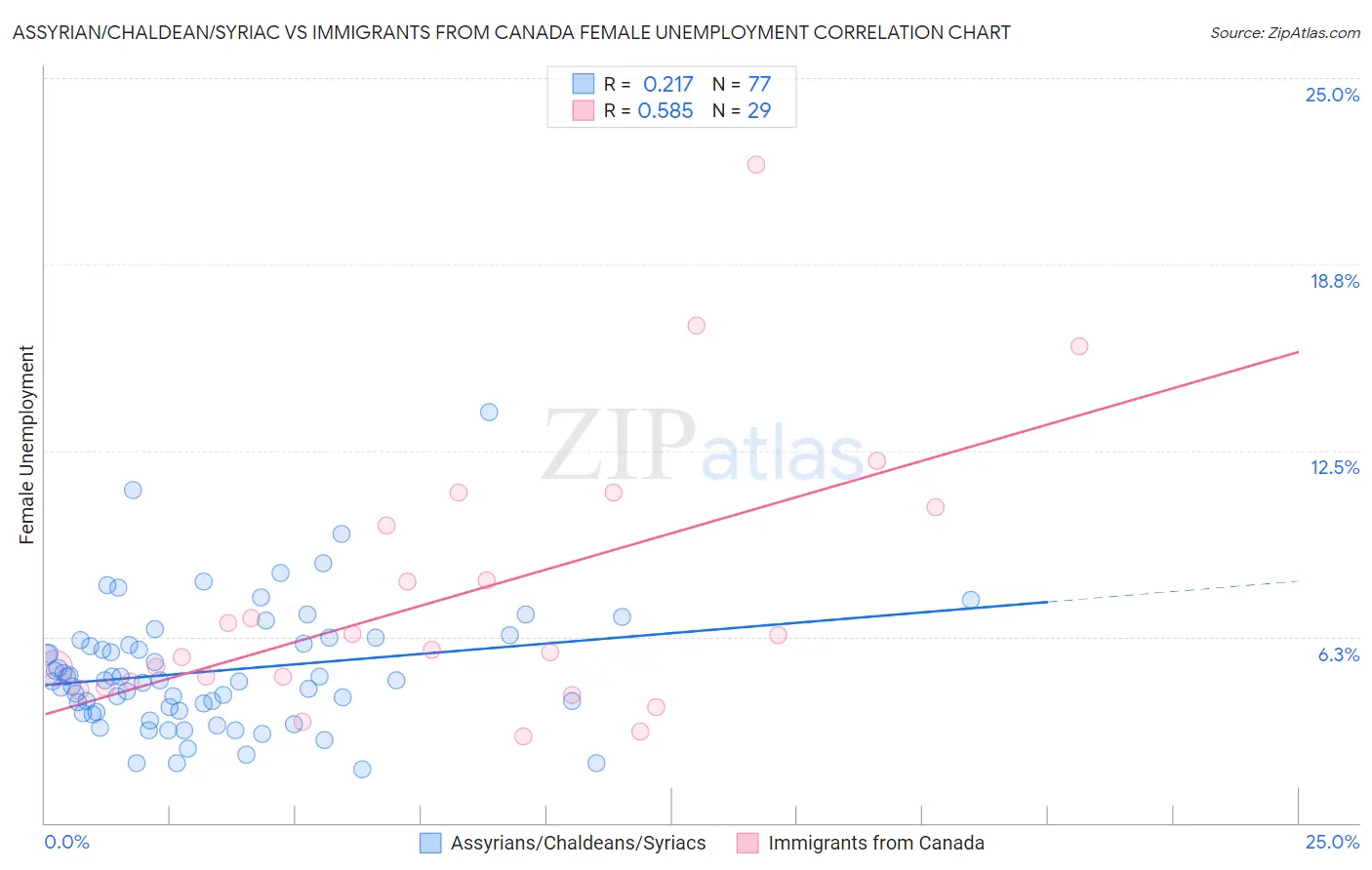 Assyrian/Chaldean/Syriac vs Immigrants from Canada Female Unemployment