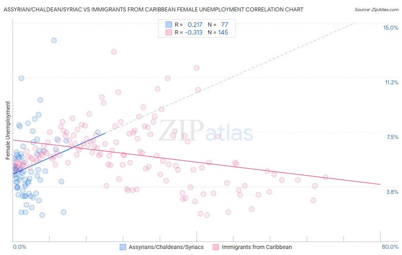 Assyrian/Chaldean/Syriac vs Immigrants from Caribbean Female Unemployment