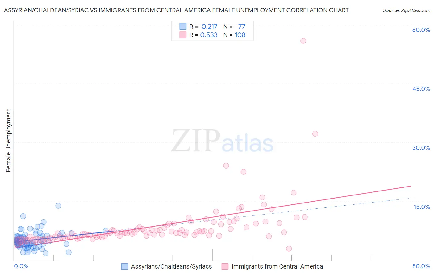 Assyrian/Chaldean/Syriac vs Immigrants from Central America Female Unemployment