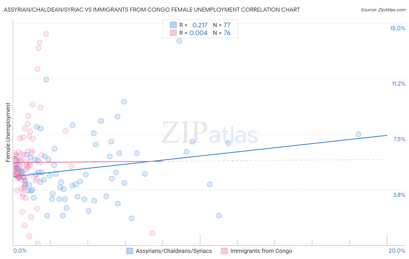 Assyrian/Chaldean/Syriac vs Immigrants from Congo Female Unemployment