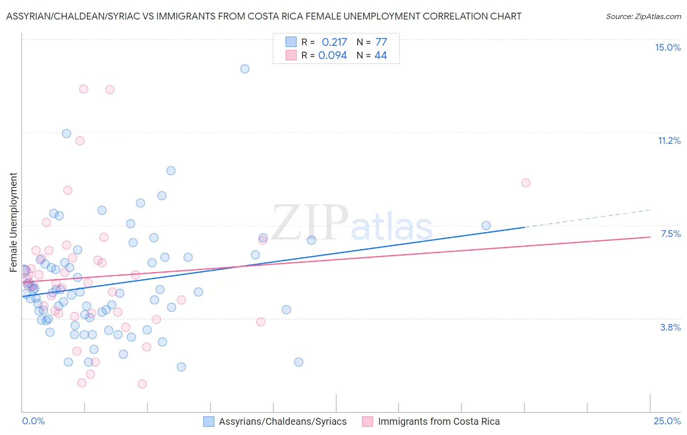 Assyrian/Chaldean/Syriac vs Immigrants from Costa Rica Female Unemployment