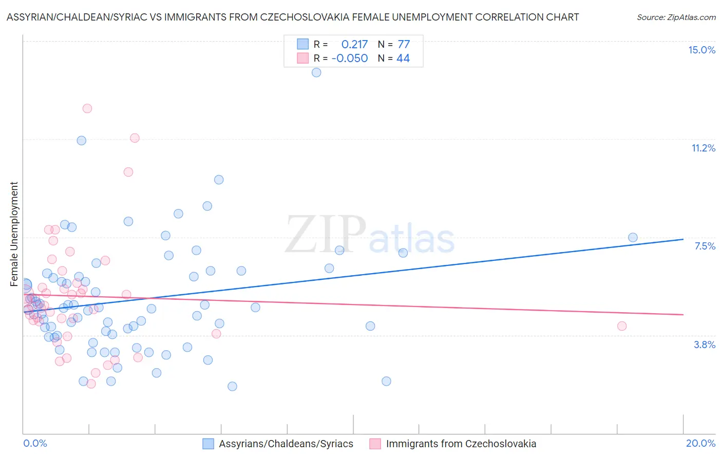 Assyrian/Chaldean/Syriac vs Immigrants from Czechoslovakia Female Unemployment