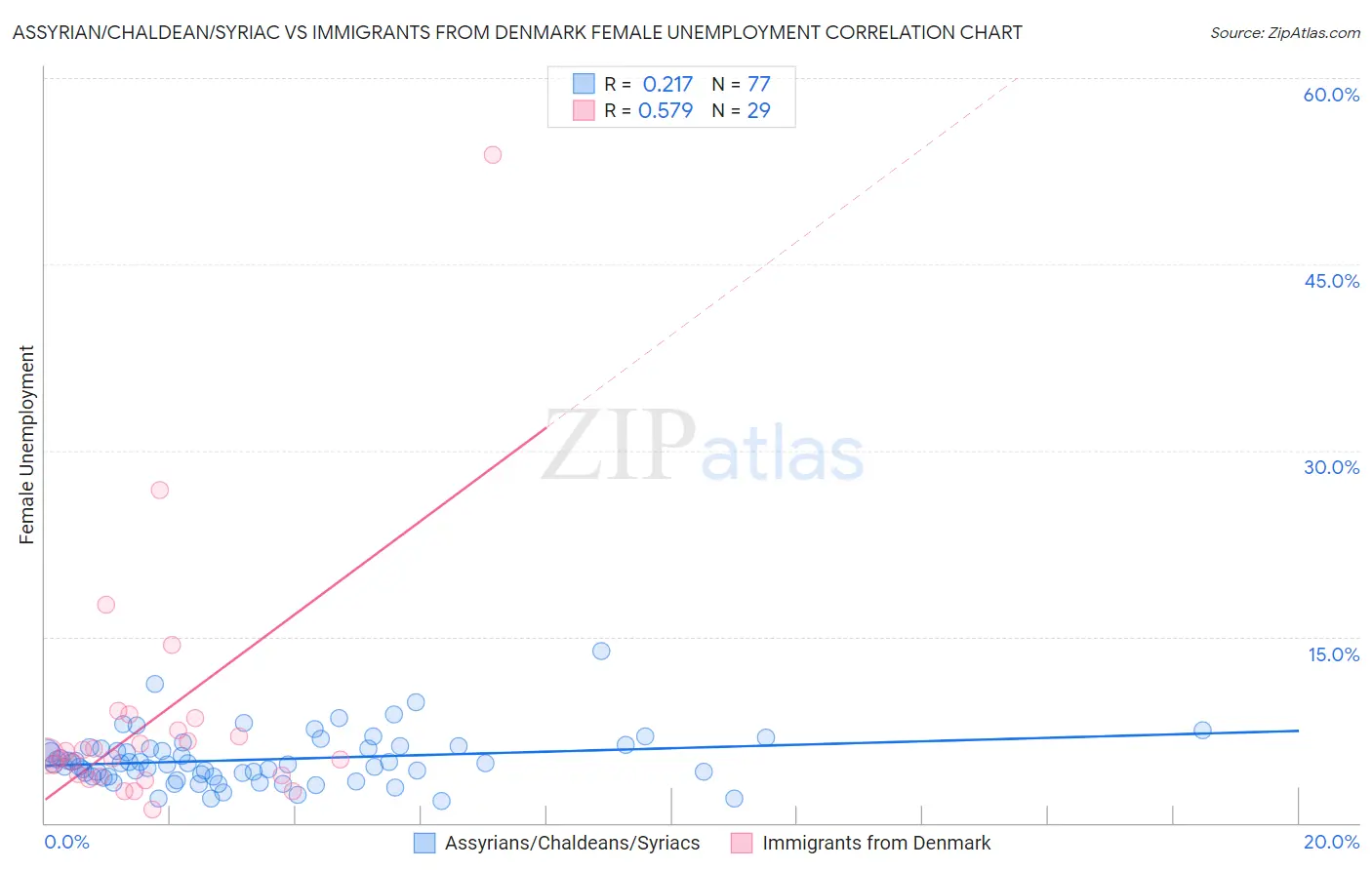 Assyrian/Chaldean/Syriac vs Immigrants from Denmark Female Unemployment