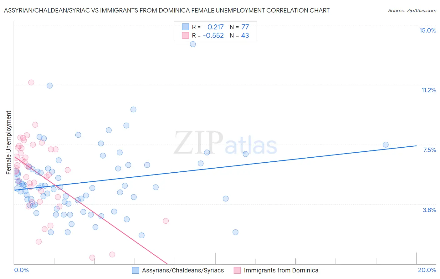 Assyrian/Chaldean/Syriac vs Immigrants from Dominica Female Unemployment