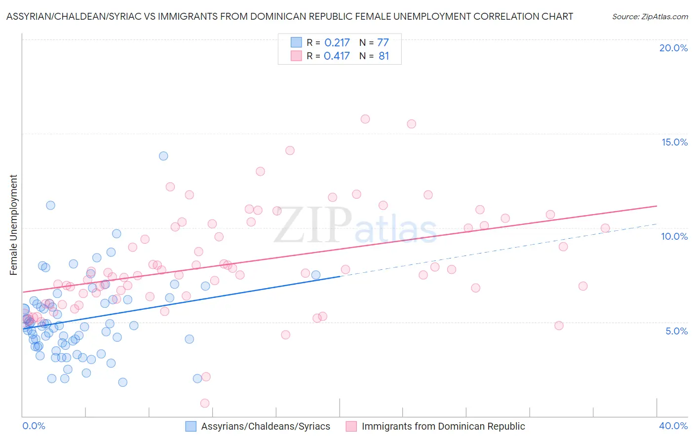 Assyrian/Chaldean/Syriac vs Immigrants from Dominican Republic Female Unemployment