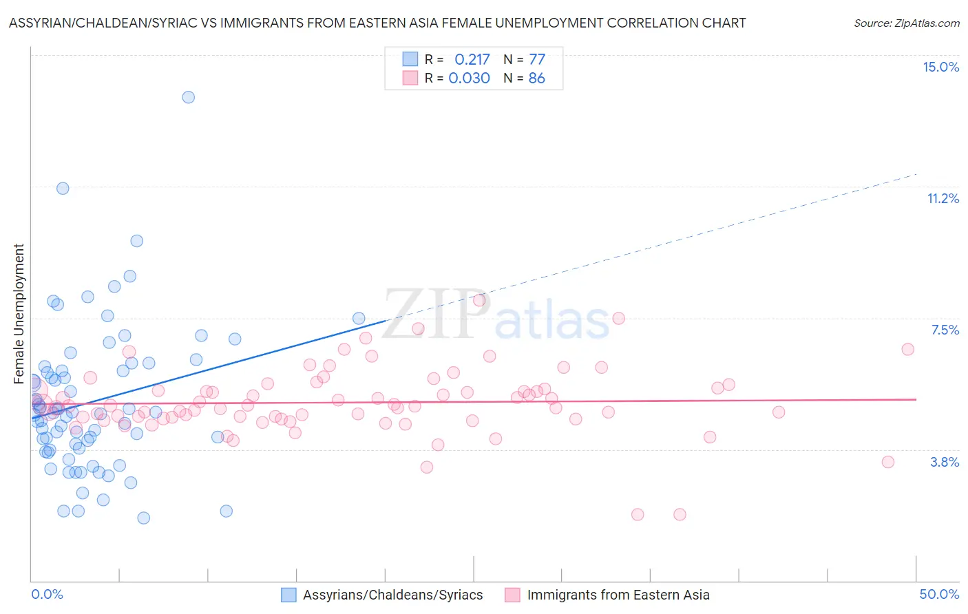 Assyrian/Chaldean/Syriac vs Immigrants from Eastern Asia Female Unemployment