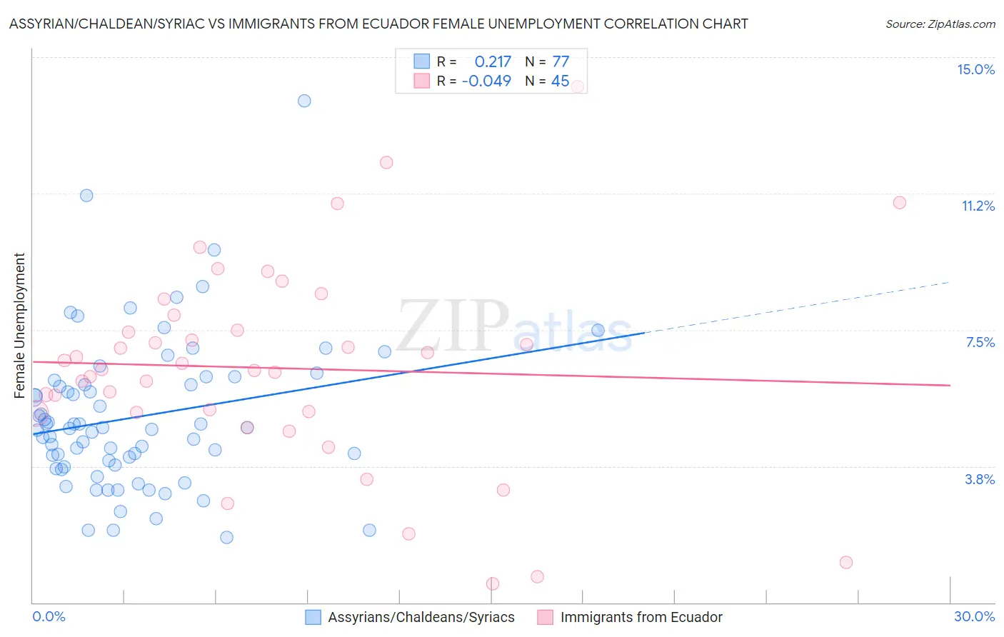 Assyrian/Chaldean/Syriac vs Immigrants from Ecuador Female Unemployment