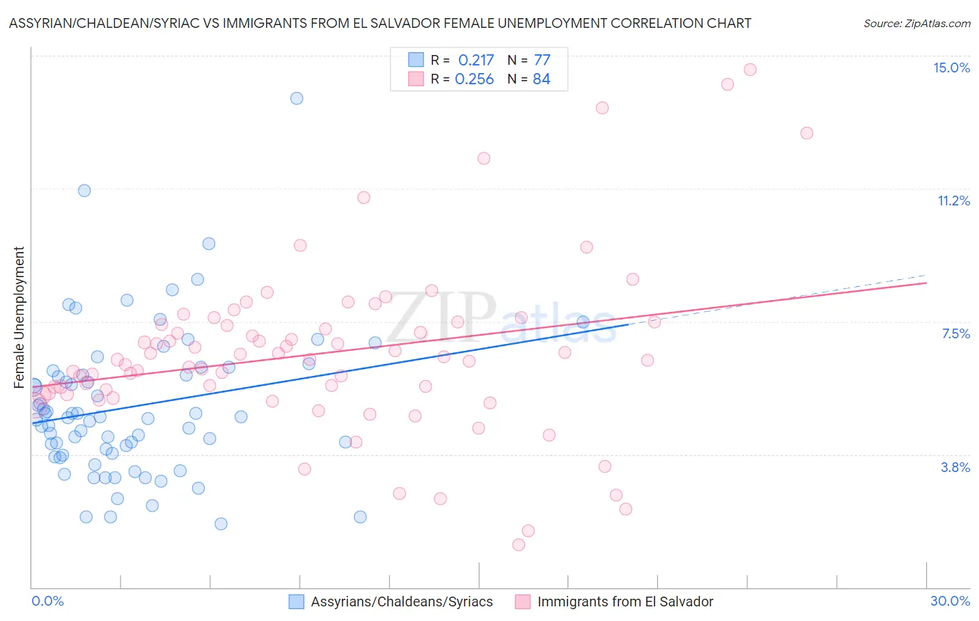 Assyrian/Chaldean/Syriac vs Immigrants from El Salvador Female Unemployment