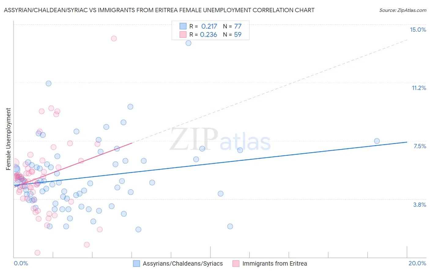 Assyrian/Chaldean/Syriac vs Immigrants from Eritrea Female Unemployment