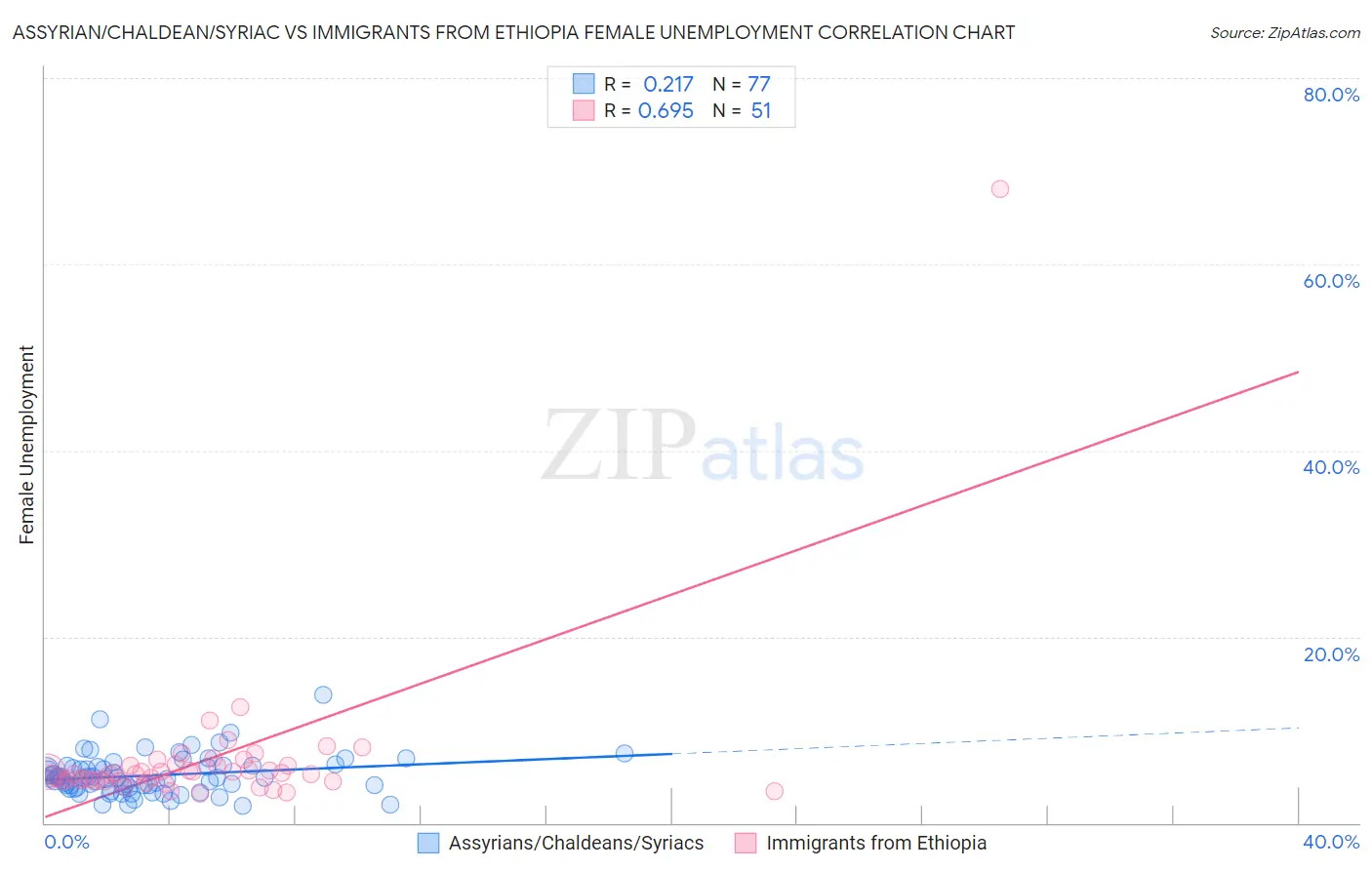 Assyrian/Chaldean/Syriac vs Immigrants from Ethiopia Female Unemployment