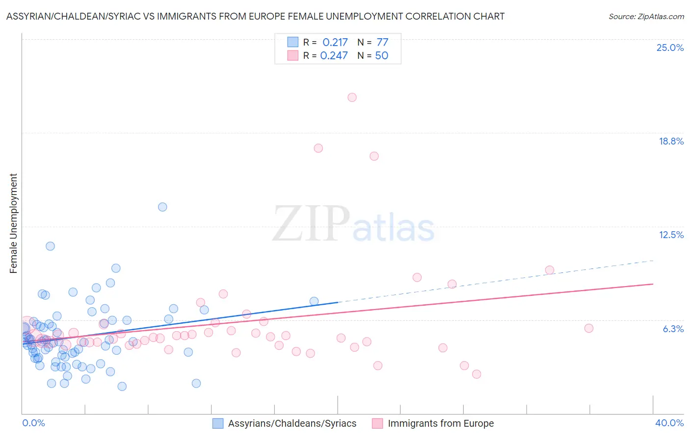 Assyrian/Chaldean/Syriac vs Immigrants from Europe Female Unemployment