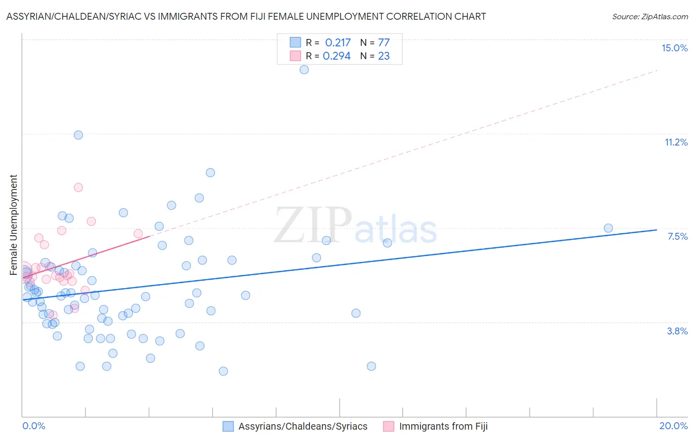 Assyrian/Chaldean/Syriac vs Immigrants from Fiji Female Unemployment