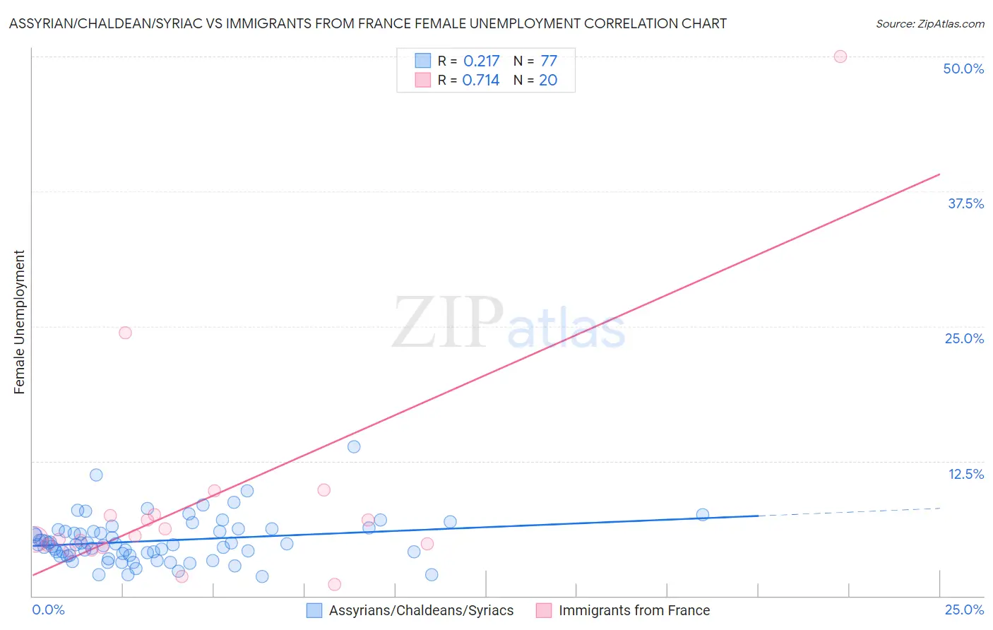 Assyrian/Chaldean/Syriac vs Immigrants from France Female Unemployment