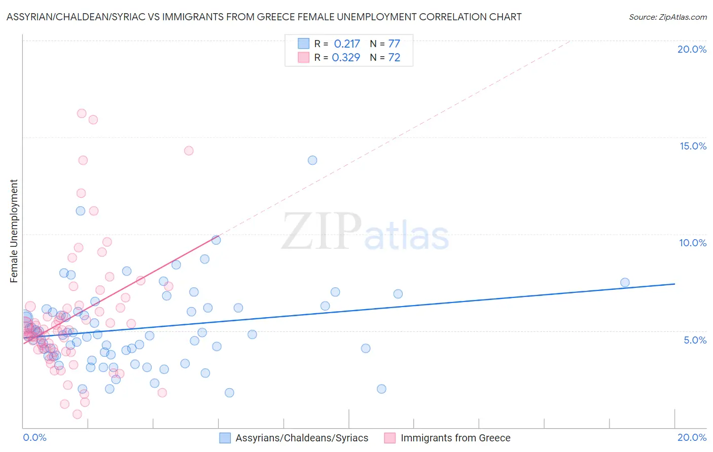 Assyrian/Chaldean/Syriac vs Immigrants from Greece Female Unemployment