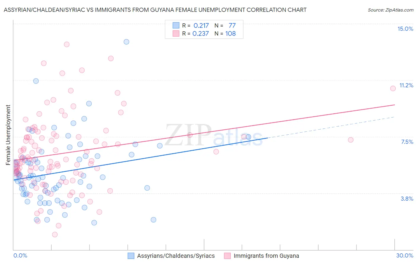 Assyrian/Chaldean/Syriac vs Immigrants from Guyana Female Unemployment