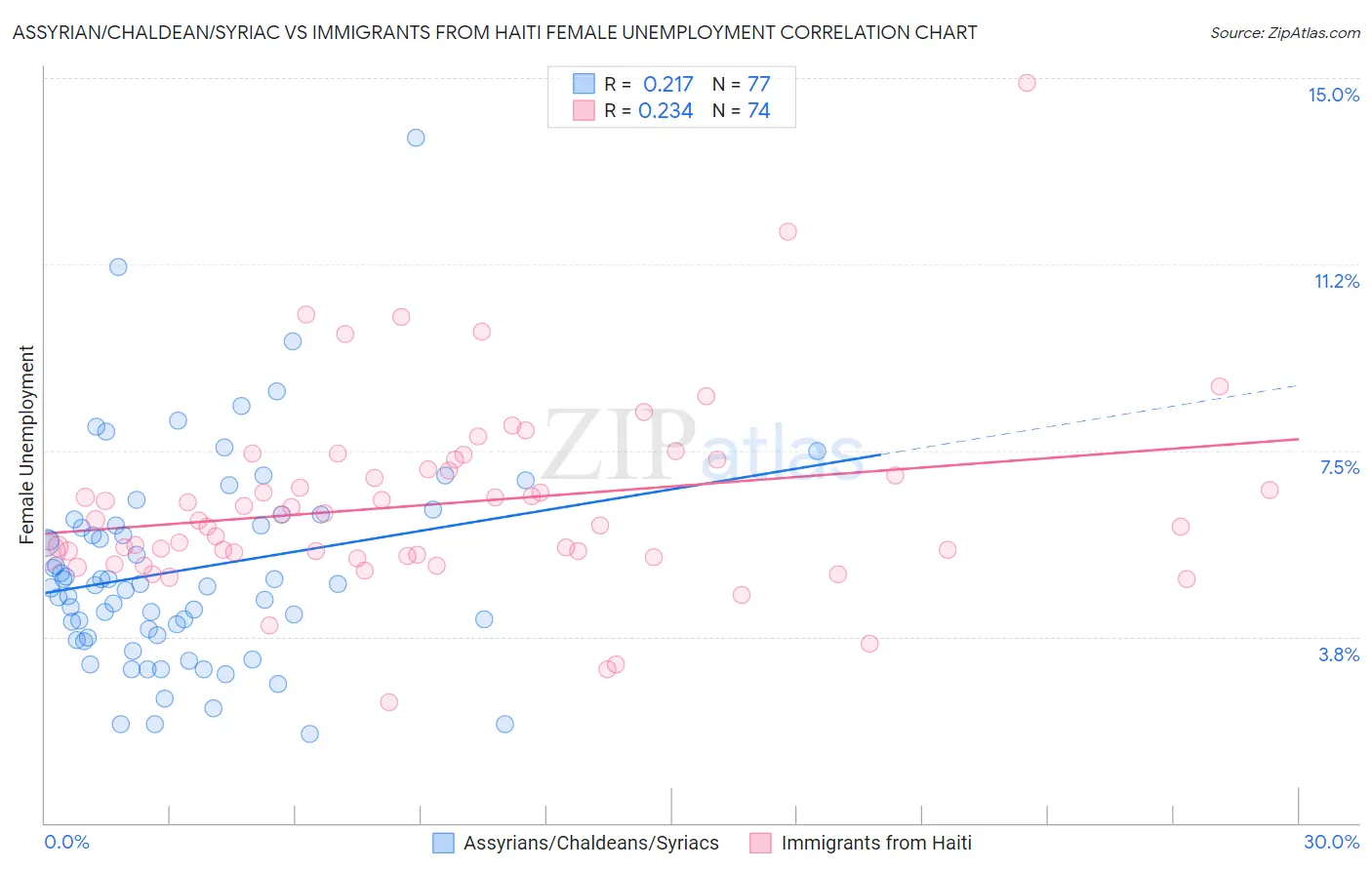 Assyrian/Chaldean/Syriac vs Immigrants from Haiti Female Unemployment