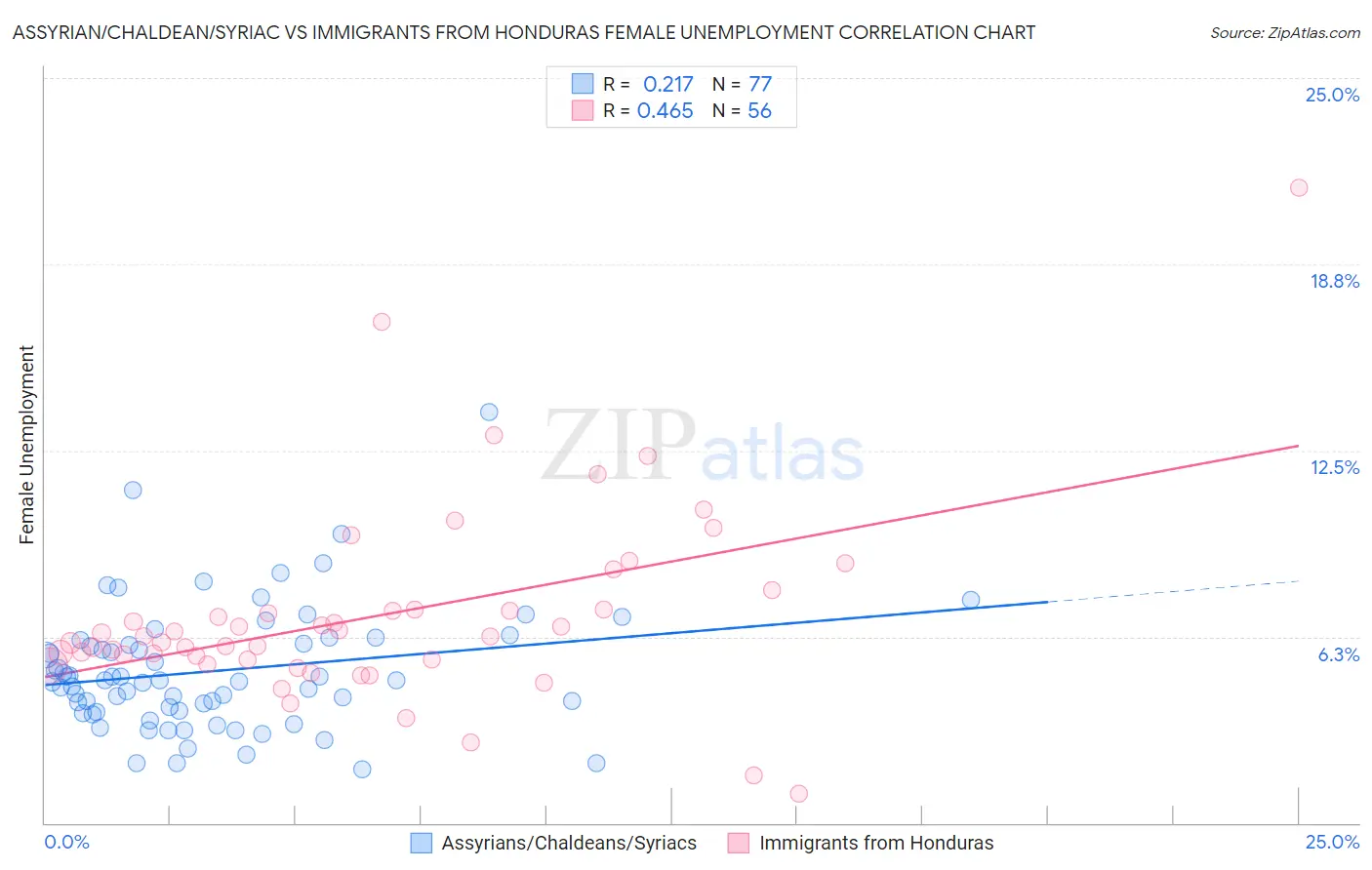 Assyrian/Chaldean/Syriac vs Immigrants from Honduras Female Unemployment