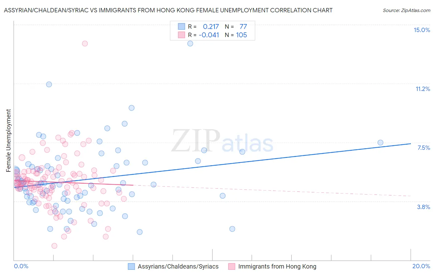 Assyrian/Chaldean/Syriac vs Immigrants from Hong Kong Female Unemployment