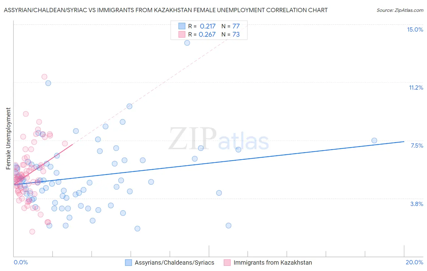 Assyrian/Chaldean/Syriac vs Immigrants from Kazakhstan Female Unemployment