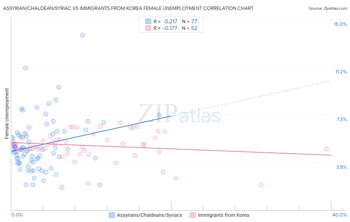 Assyrian/Chaldean/Syriac vs Immigrants from Korea Female Unemployment