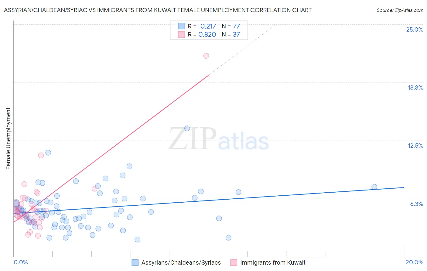 Assyrian/Chaldean/Syriac vs Immigrants from Kuwait Female Unemployment