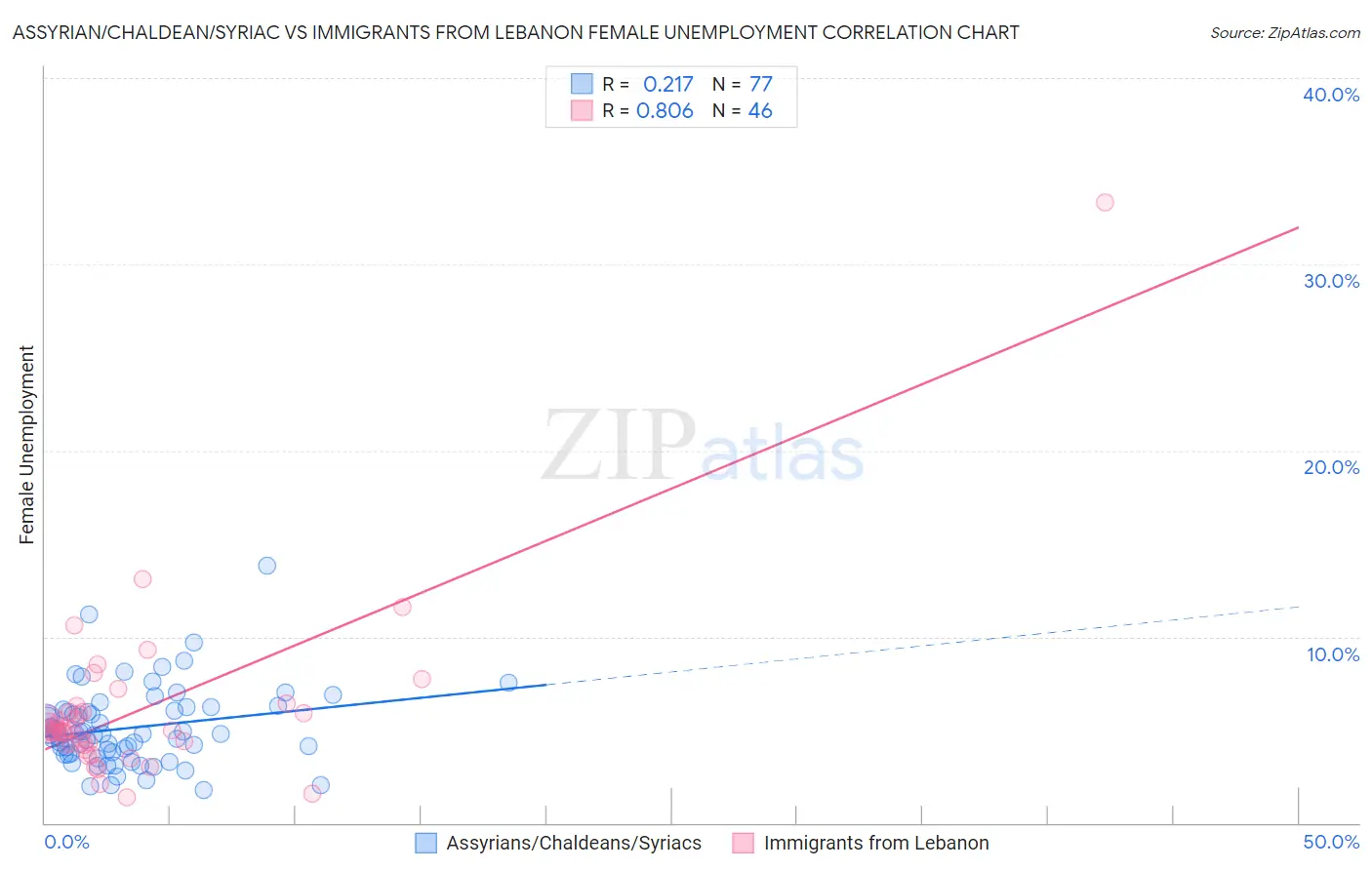 Assyrian/Chaldean/Syriac vs Immigrants from Lebanon Female Unemployment