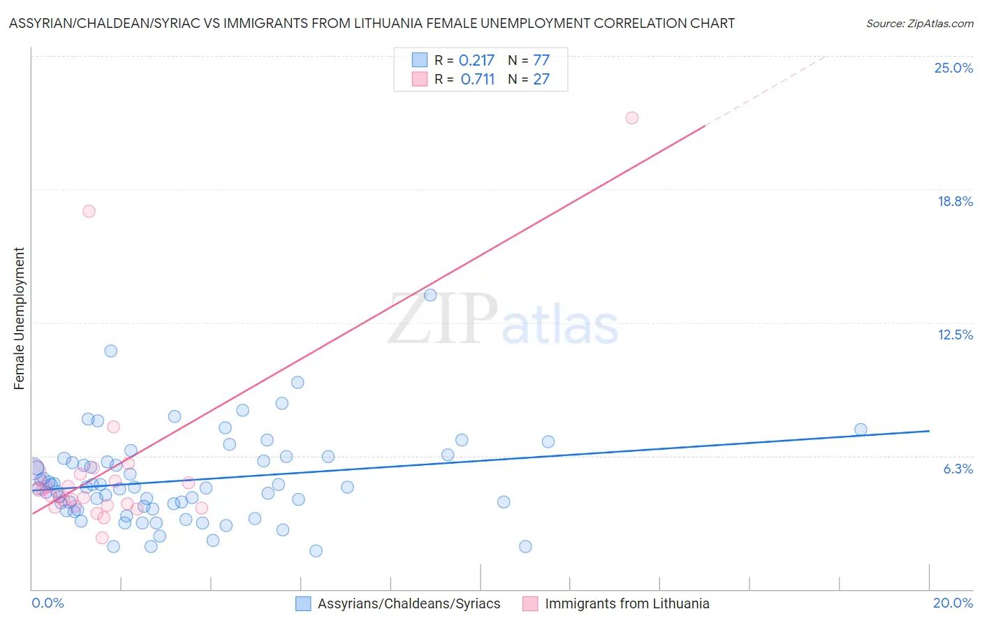 Assyrian/Chaldean/Syriac vs Immigrants from Lithuania Female Unemployment