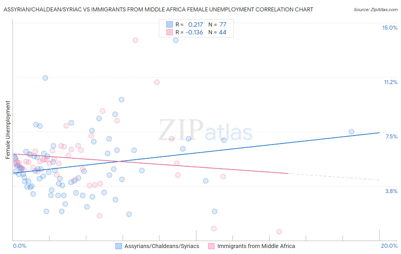 Assyrian/Chaldean/Syriac vs Immigrants from Middle Africa Female Unemployment
