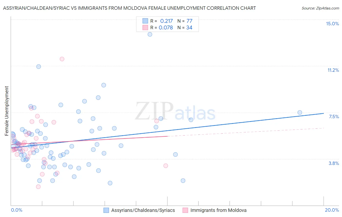 Assyrian/Chaldean/Syriac vs Immigrants from Moldova Female Unemployment