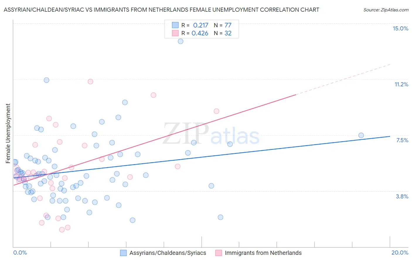 Assyrian/Chaldean/Syriac vs Immigrants from Netherlands Female Unemployment