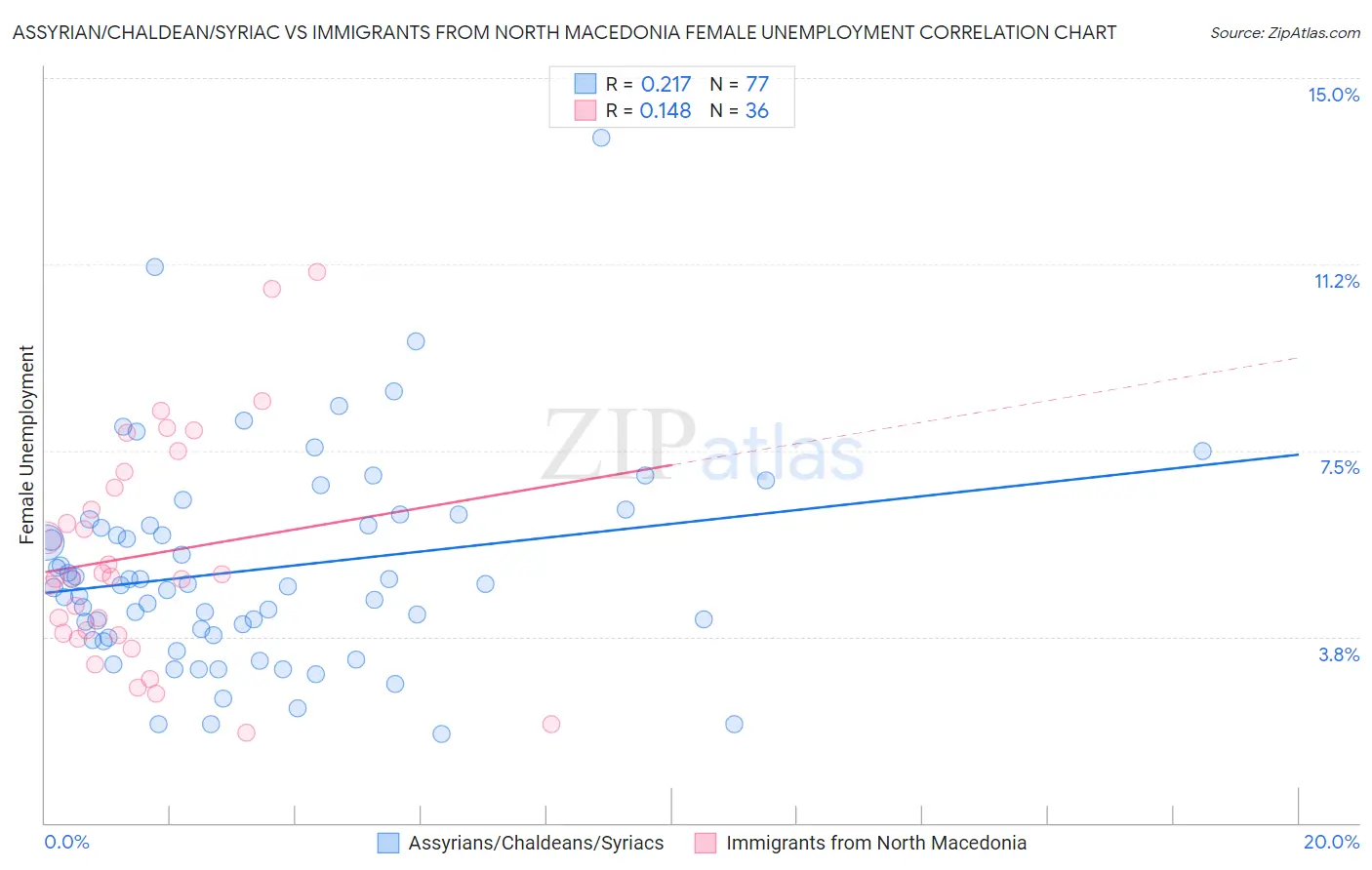 Assyrian/Chaldean/Syriac vs Immigrants from North Macedonia Female Unemployment