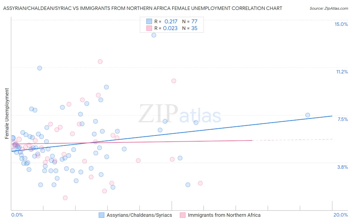 Assyrian/Chaldean/Syriac vs Immigrants from Northern Africa Female Unemployment