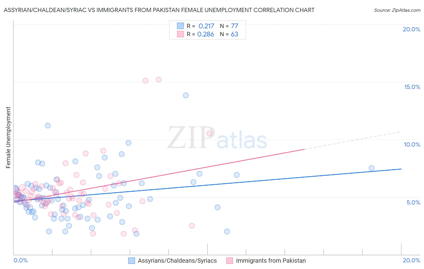 Assyrian/Chaldean/Syriac vs Immigrants from Pakistan Female Unemployment