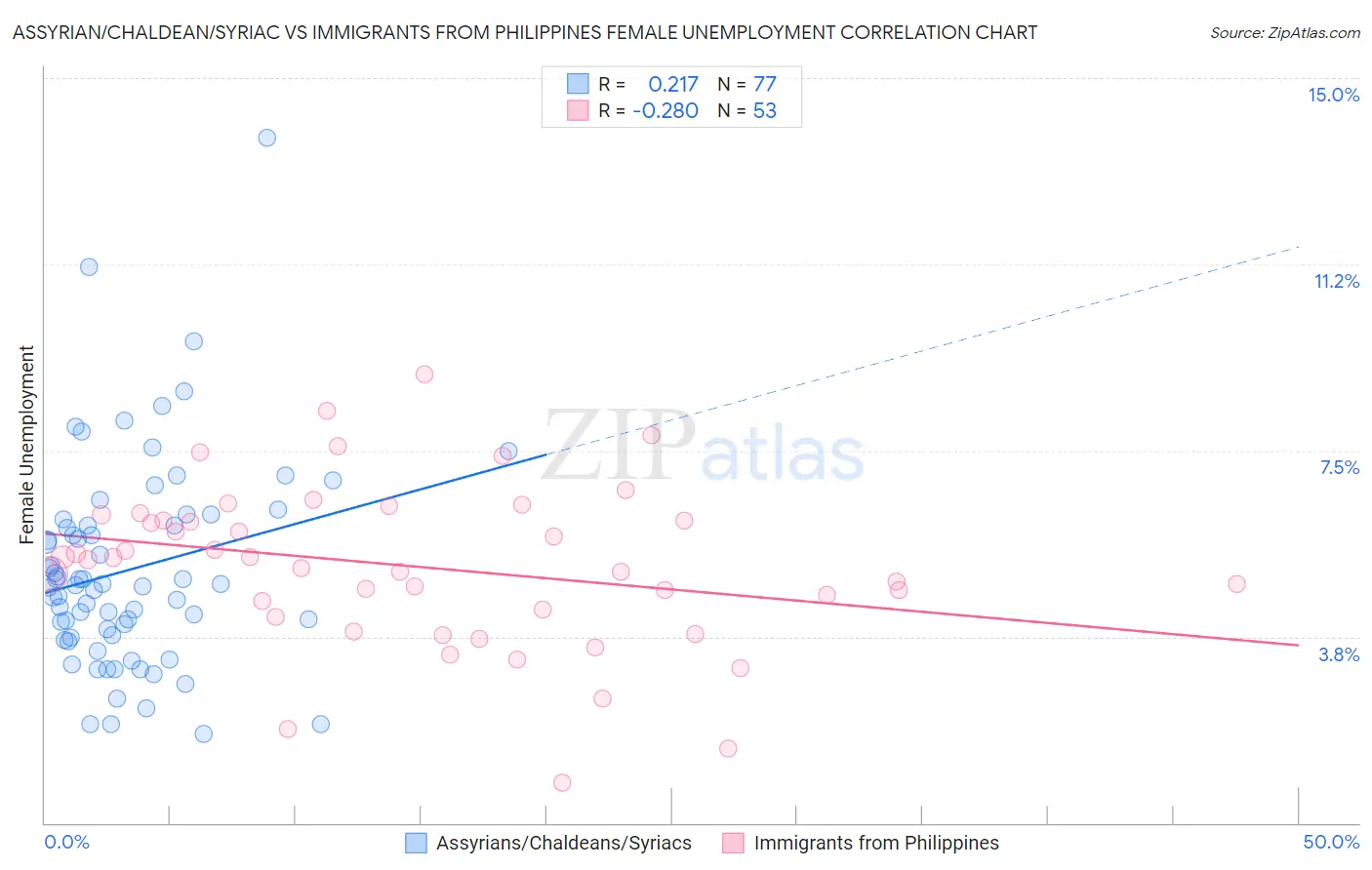 Assyrian/Chaldean/Syriac vs Immigrants from Philippines Female Unemployment